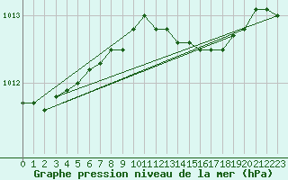 Courbe de la pression atmosphrique pour Kotka Haapasaari