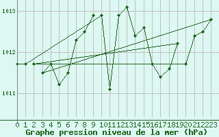 Courbe de la pression atmosphrique pour Cap Cpet (83)