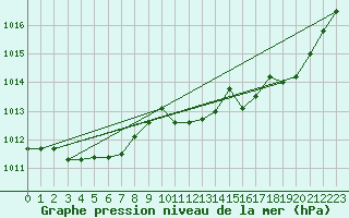 Courbe de la pression atmosphrique pour Millau (12)