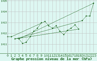 Courbe de la pression atmosphrique pour Les Pennes-Mirabeau (13)