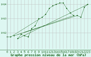 Courbe de la pression atmosphrique pour Cap de la Hague (50)