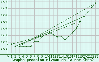 Courbe de la pression atmosphrique pour Agde (34)