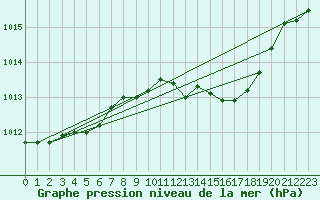 Courbe de la pression atmosphrique pour Orte