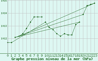 Courbe de la pression atmosphrique pour Kloevsjoehoejden