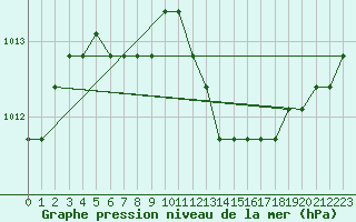 Courbe de la pression atmosphrique pour Dolembreux (Be)