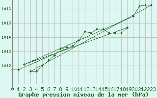 Courbe de la pression atmosphrique pour Herstmonceux (UK)