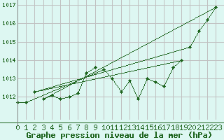 Courbe de la pression atmosphrique pour Stoetten