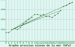 Courbe de la pression atmosphrique pour Cabauw Tower