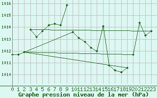 Courbe de la pression atmosphrique pour San Pablo de los Montes