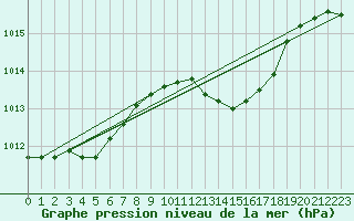 Courbe de la pression atmosphrique pour Herstmonceux (UK)