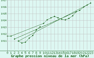 Courbe de la pression atmosphrique pour Ambrieu (01)