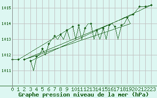 Courbe de la pression atmosphrique pour Guernesey (UK)