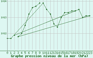 Courbe de la pression atmosphrique pour Leutkirch-Herlazhofen