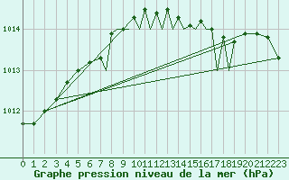 Courbe de la pression atmosphrique pour Shoream (UK)