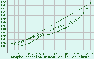 Courbe de la pression atmosphrique pour Baruth