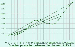 Courbe de la pression atmosphrique pour Verngues - Hameau de Cazan (13)