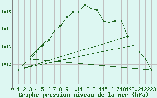 Courbe de la pression atmosphrique pour Bergen / Florida