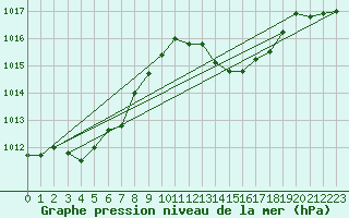 Courbe de la pression atmosphrique pour Perpignan Moulin  Vent (66)
