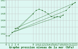 Courbe de la pression atmosphrique pour Saint-Vran (05)