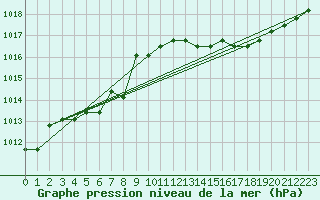 Courbe de la pression atmosphrique pour Liefrange (Lu)