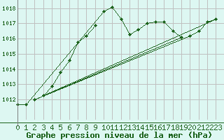 Courbe de la pression atmosphrique pour Saclas (91)