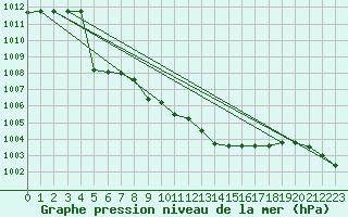 Courbe de la pression atmosphrique pour Capo Bellavista