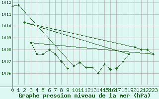 Courbe de la pression atmosphrique pour Leskovac
