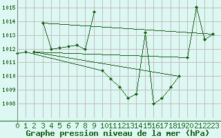 Courbe de la pression atmosphrique pour Saelices El Chico