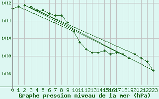 Courbe de la pression atmosphrique pour Parnu