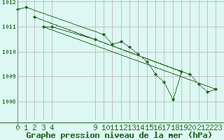 Courbe de la pression atmosphrique pour Sausseuzemare-en-Caux (76)