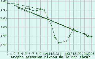 Courbe de la pression atmosphrique pour Medgidia