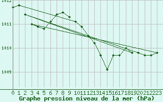 Courbe de la pression atmosphrique pour Landser (68)