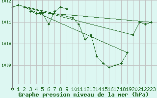 Courbe de la pression atmosphrique pour Drevsjo