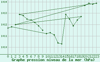 Courbe de la pression atmosphrique pour Koppigen