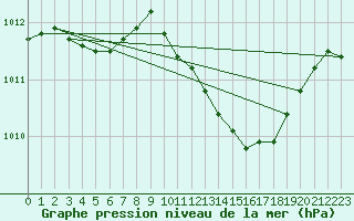 Courbe de la pression atmosphrique pour Marnitz