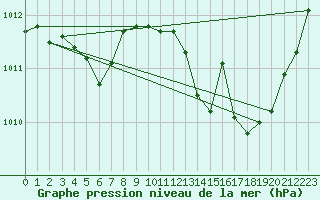 Courbe de la pression atmosphrique pour Castellbell i el Vilar (Esp)