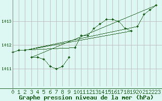 Courbe de la pression atmosphrique pour Grand Manan Sar