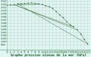 Courbe de la pression atmosphrique pour Sydfyns Flyveplads