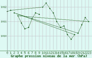 Courbe de la pression atmosphrique pour Cap Cpet (83)