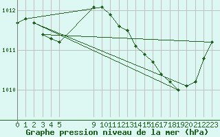 Courbe de la pression atmosphrique pour Plussin (42)