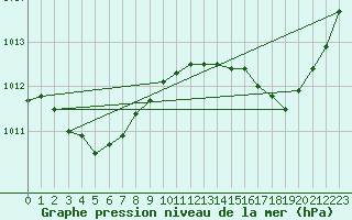 Courbe de la pression atmosphrique pour Bergerac (24)