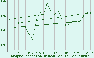 Courbe de la pression atmosphrique pour Calvi (2B)