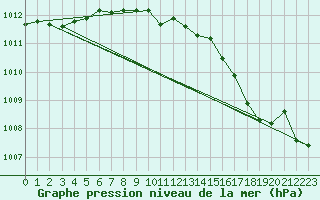 Courbe de la pression atmosphrique pour Dinard (35)