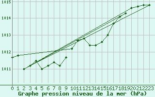 Courbe de la pression atmosphrique pour Avord (18)