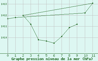 Courbe de la pression atmosphrique pour Renmark Aerodrome