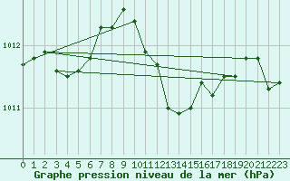 Courbe de la pression atmosphrique pour Eisenach