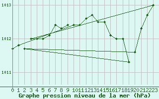 Courbe de la pression atmosphrique pour Puissalicon (34)