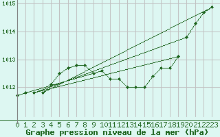 Courbe de la pression atmosphrique pour Frankfort (All)