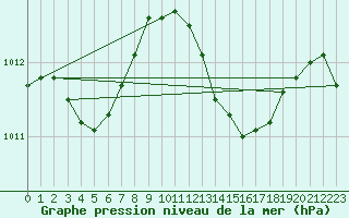 Courbe de la pression atmosphrique pour Ajaccio - Campo dell