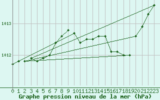 Courbe de la pression atmosphrique pour Marignane (13)